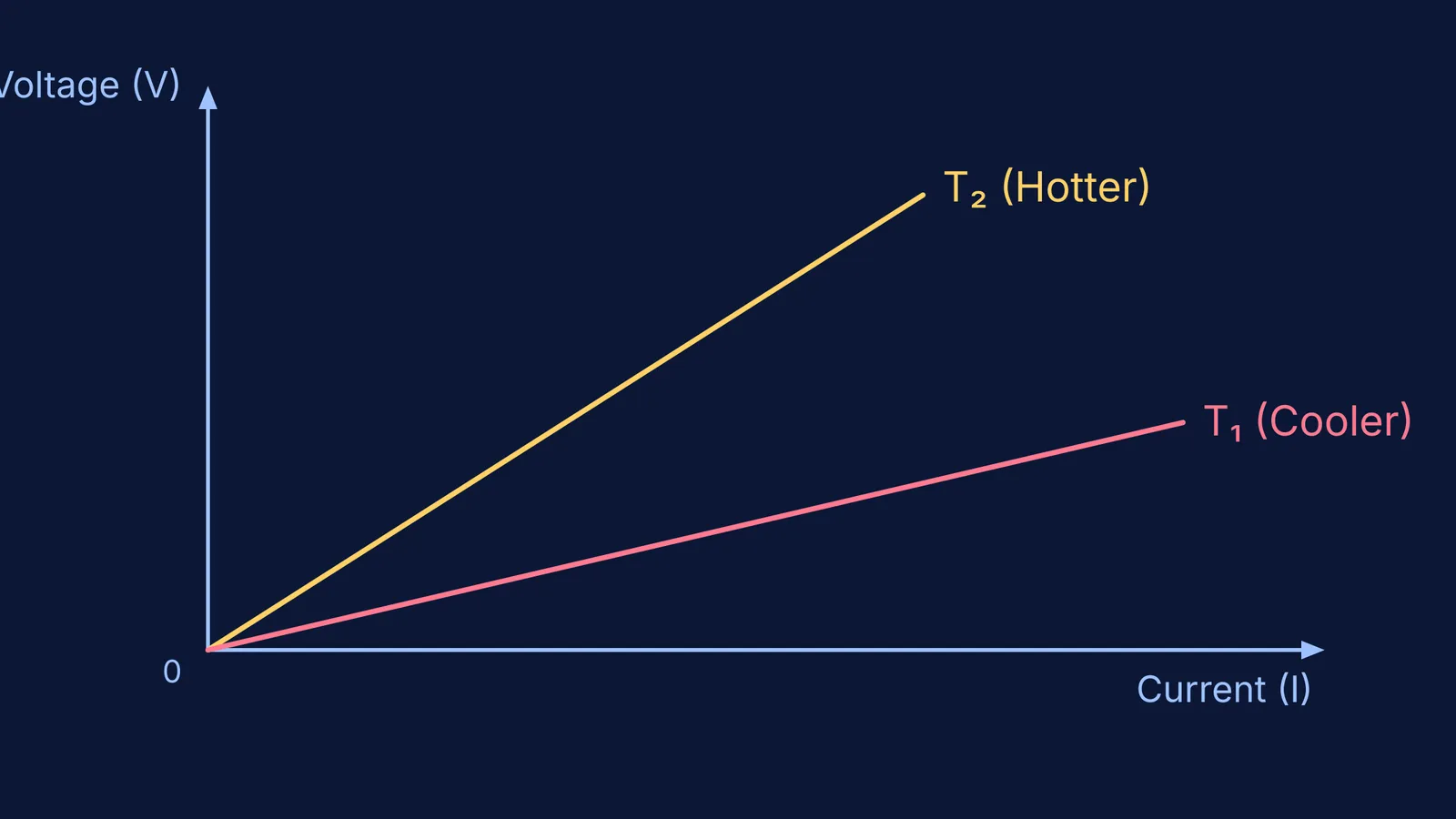 V-I graph showing two lines with the steeper line labelled hotter