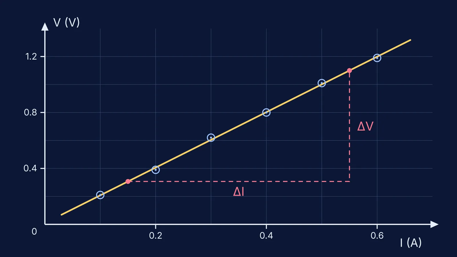 V–I graph with plotted readings, best-fit line and dashed slope triangle