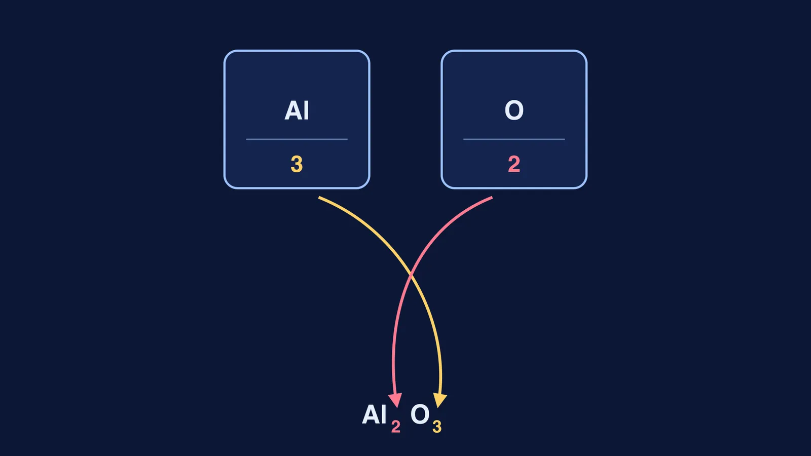 Valency cards for Al (3) and O (2) criss-crossing to form Al2O3
