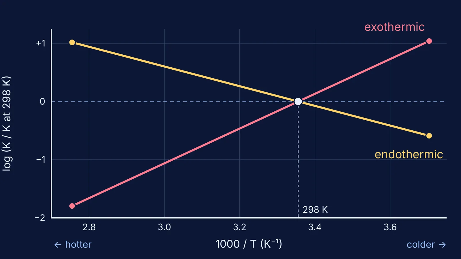 Van't Hoff plot: log K against 1/T for endothermic and exothermic reactions