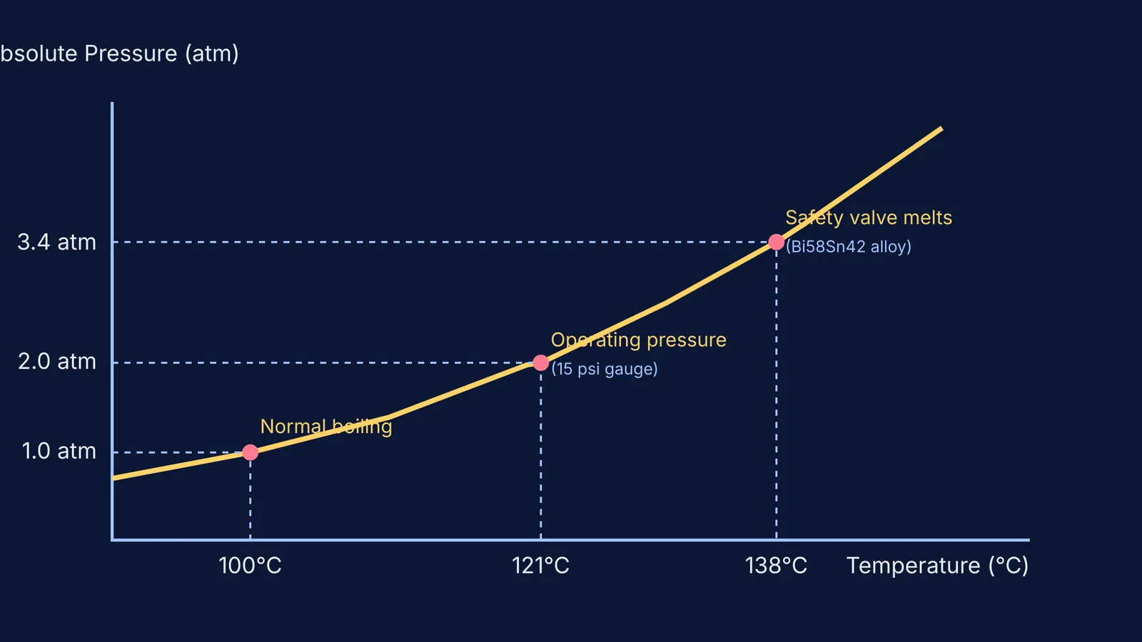 Vapor pressure of water rising exponentially with temperature.