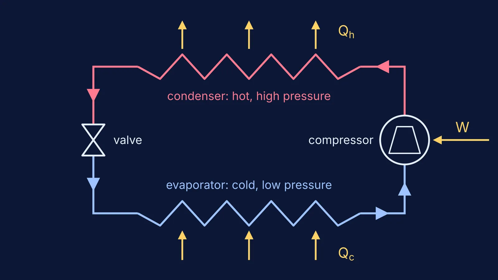 Vapour-compression loop with compressor, condenser, valve and evaporator, and heat flows