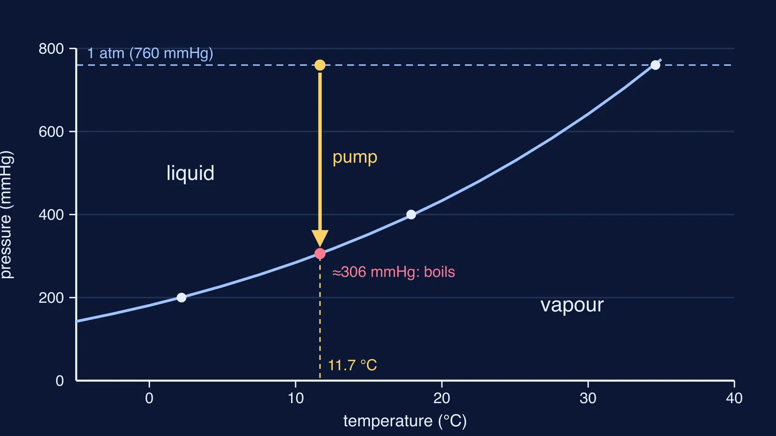 Vapour pressure curve of diethyl ether; lowering pressure at room temperature makes it boil
