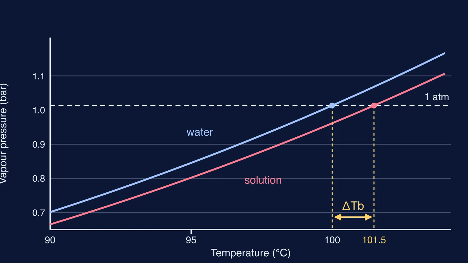 Vapour pressure curves of water and a solution meeting the 1 atm line, ΔTb marked
