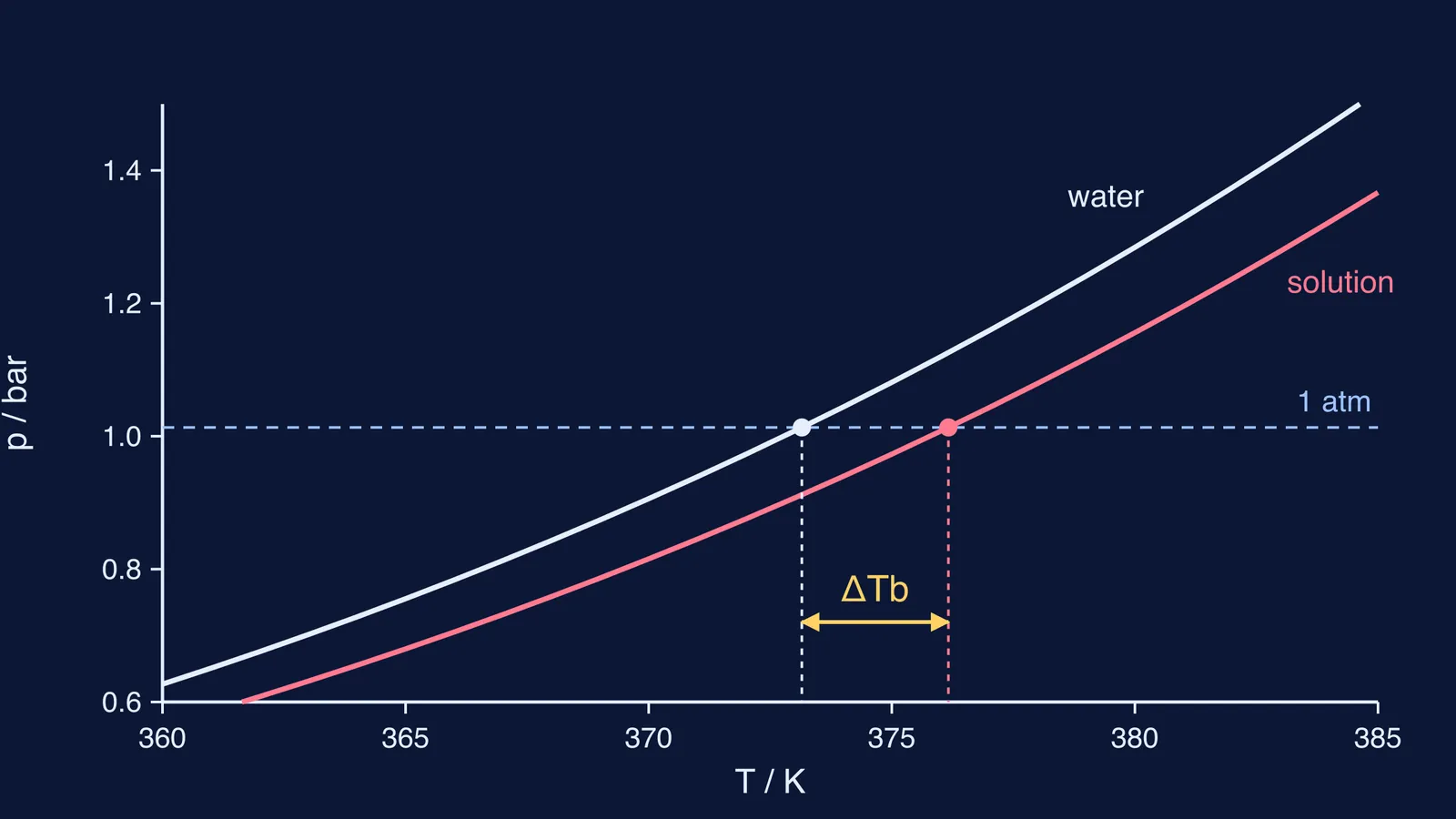 Vapour pressure curves of water and a solution, showing boiling point elevation