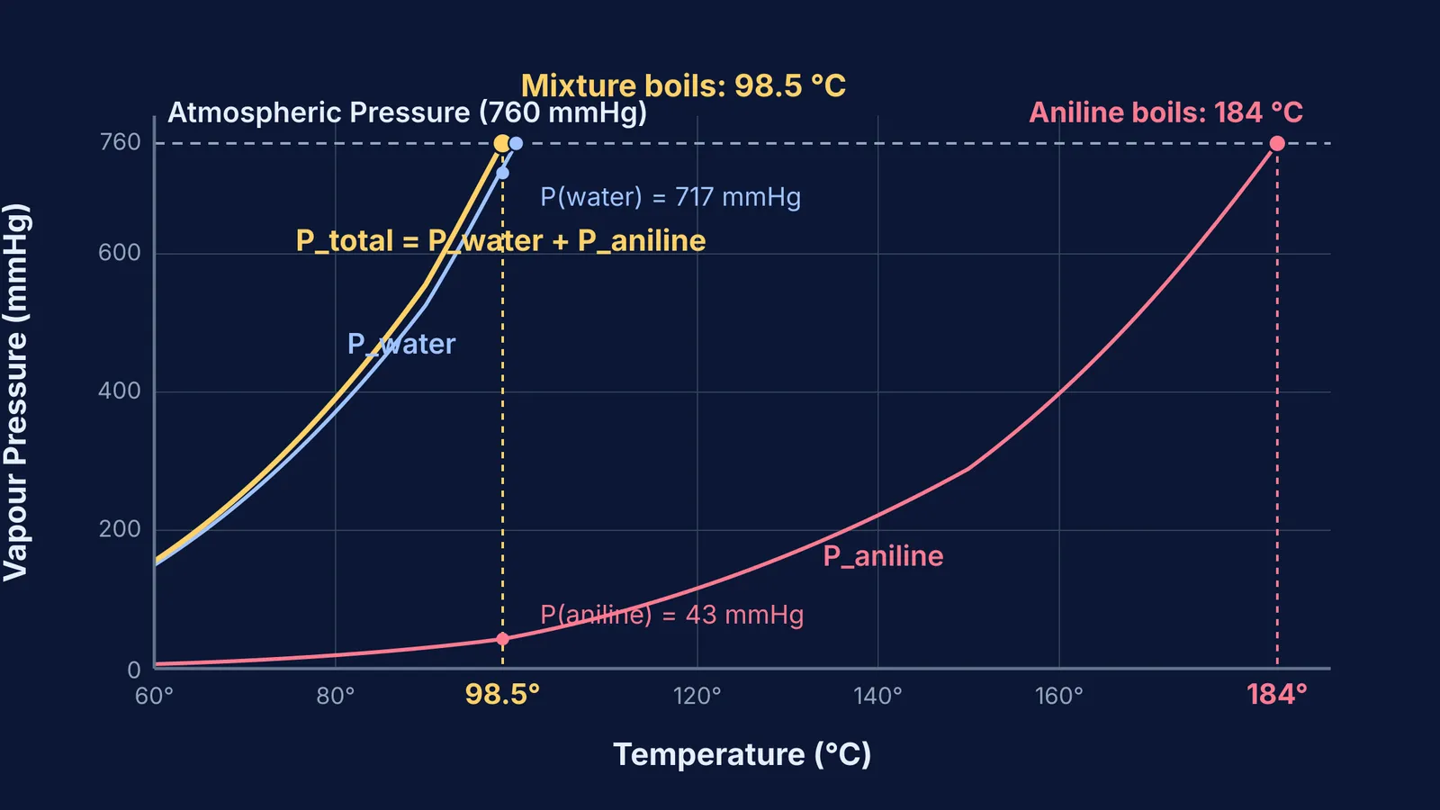 Vapour pressure curves showing steam distillation boiling point at 98.5 °C