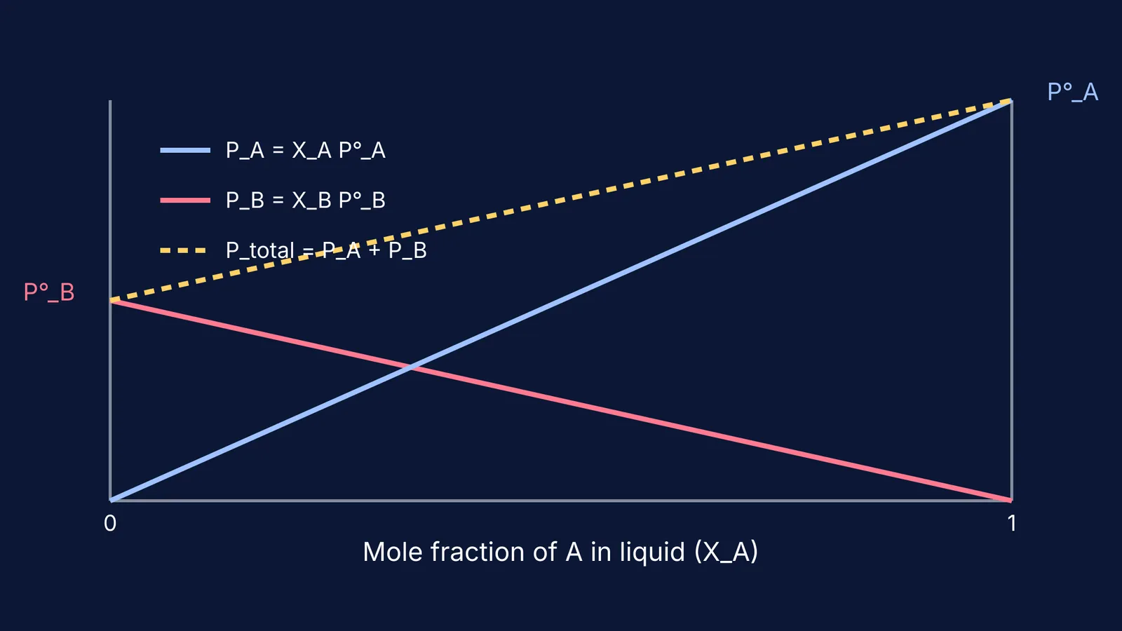 Vapour pressure diagram for an ideal binary mixture