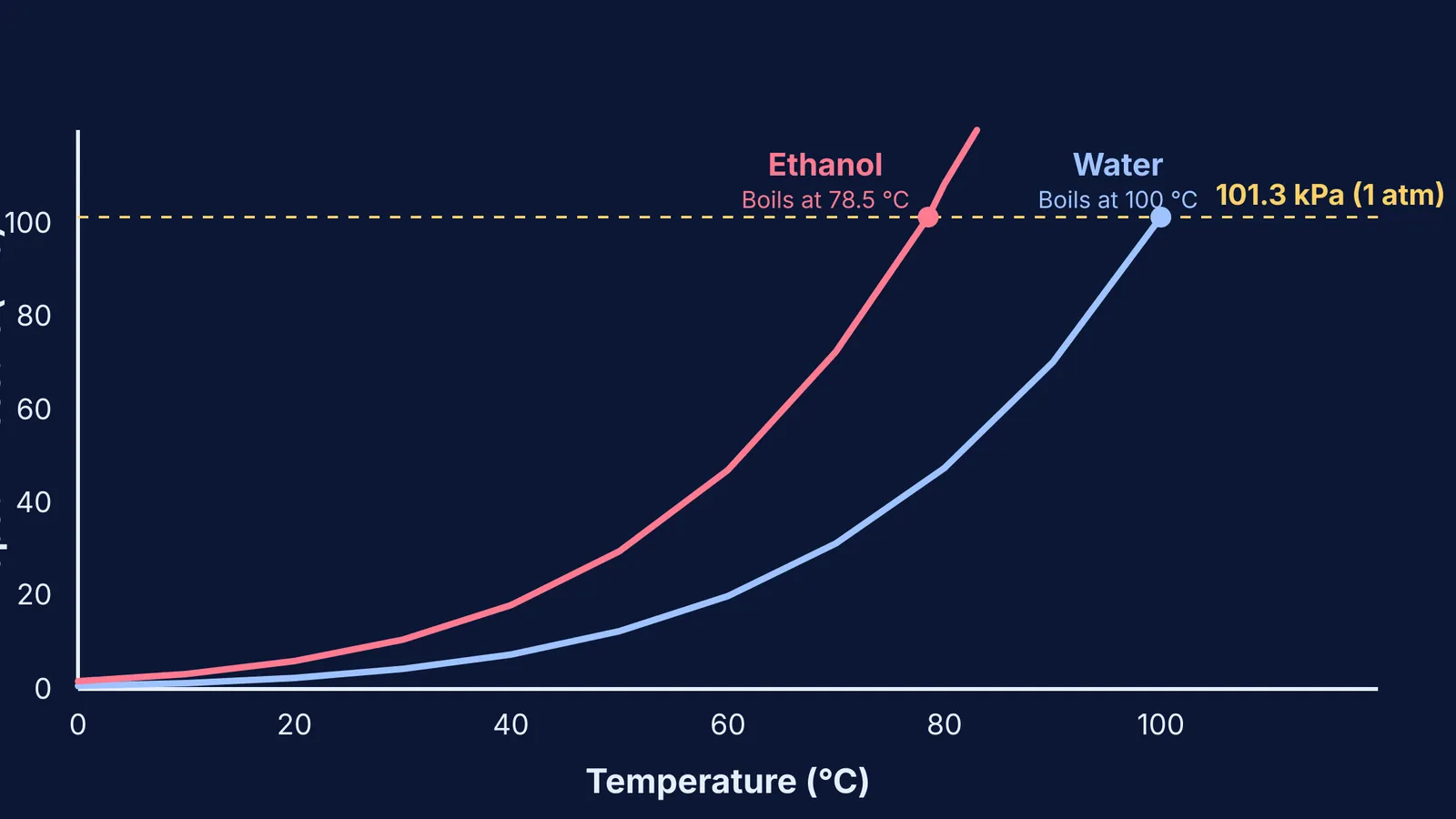 Vapour pressure graph of water and ethanol