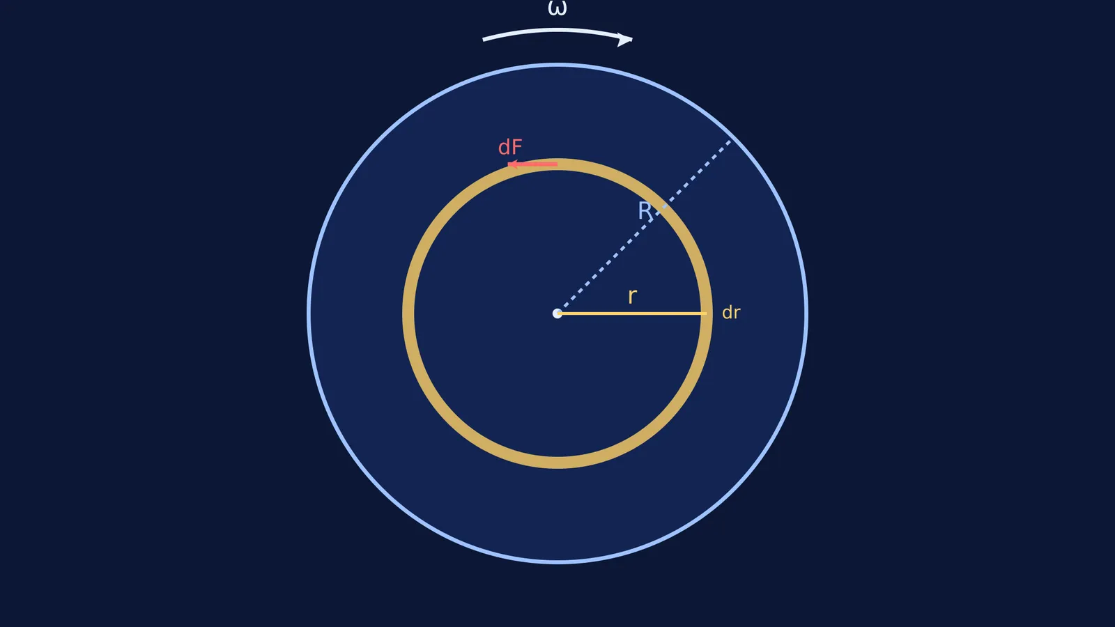 Variables for integrating friction on a spinning disc over a thin ring.