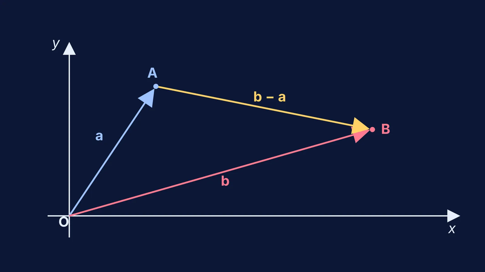 Vector AB shown as position vector b minus position vector a