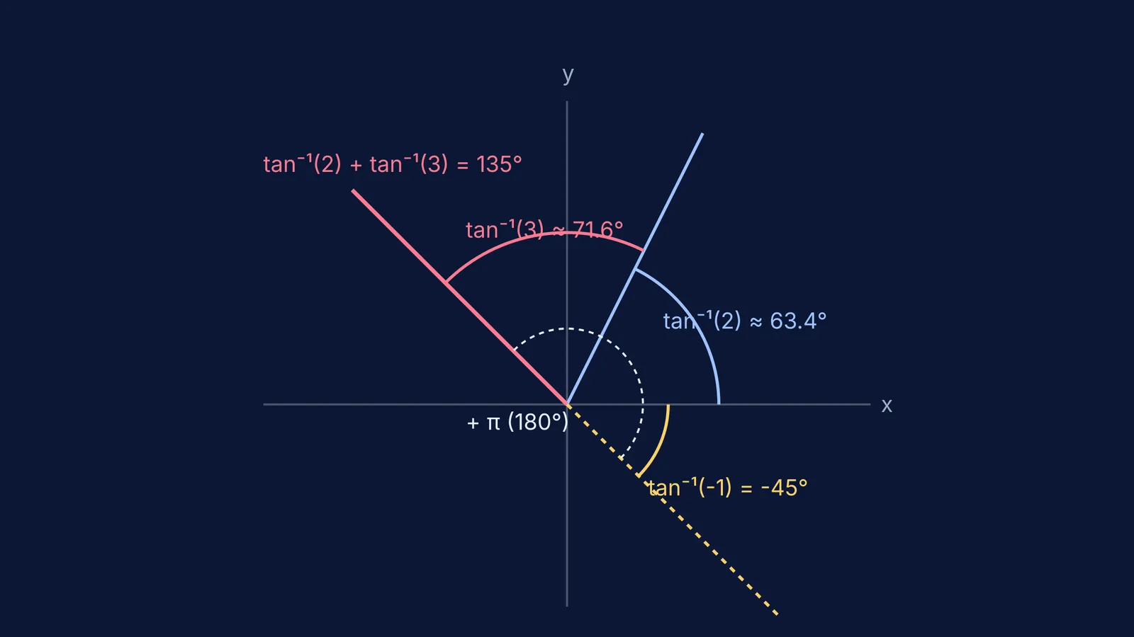 Vector addition showing tan⁻¹(2) + tan⁻¹(3) summing to 135 degrees