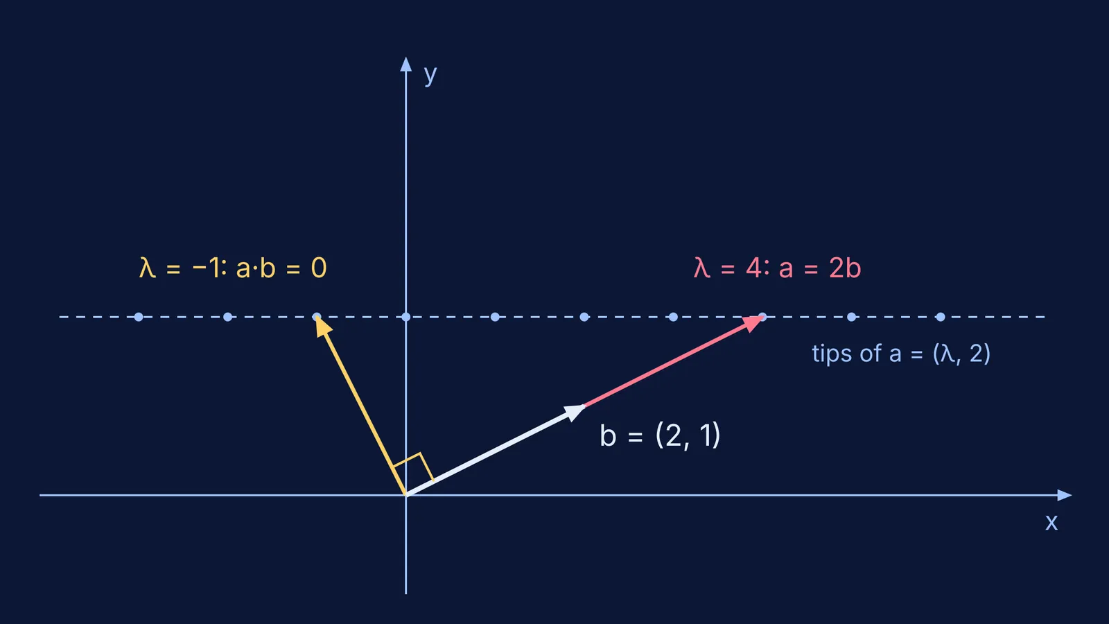 Vector b with one λ-vector at a right angle and one along it