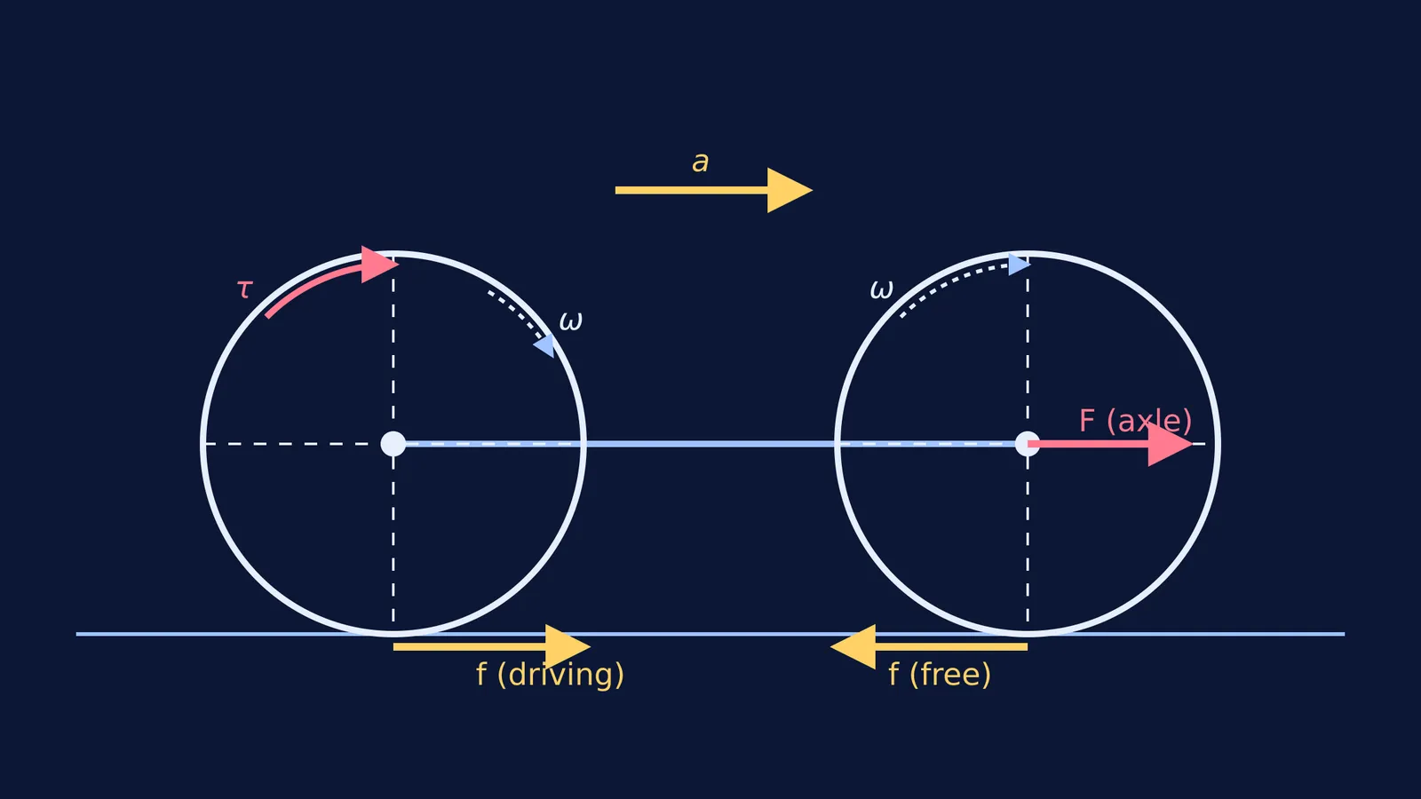 Vector diagram of a car's driving wheel and free wheel showing forward and backward friction