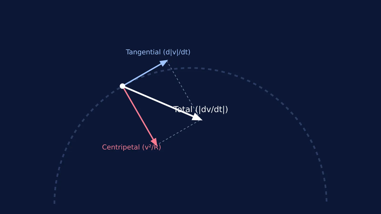Vector diagram of a particle on a curved path showing tangential and centripetal acceleration
