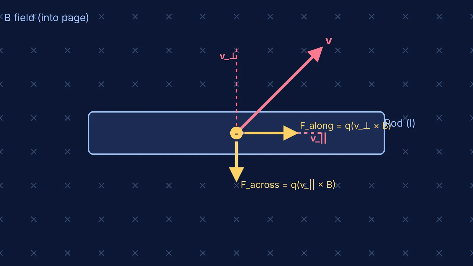 Vector diagram of a rod moving through a magnetic field