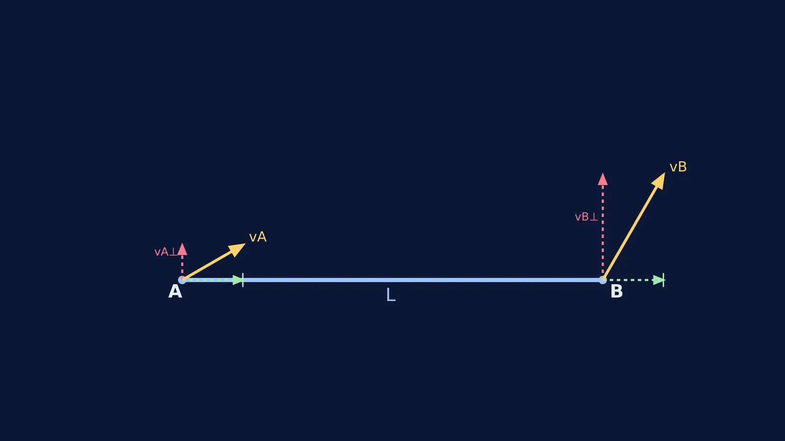 Vector diagram of a rod showing perpendicular velocities of its ends