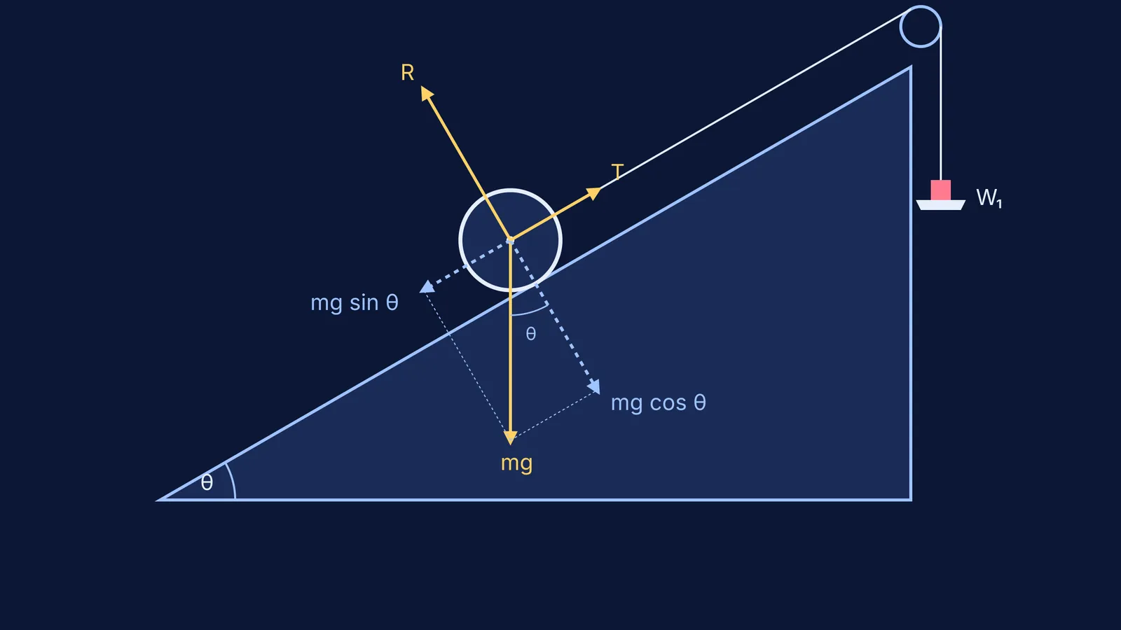 Vector diagram of a roller on an inclined plane showing forces.