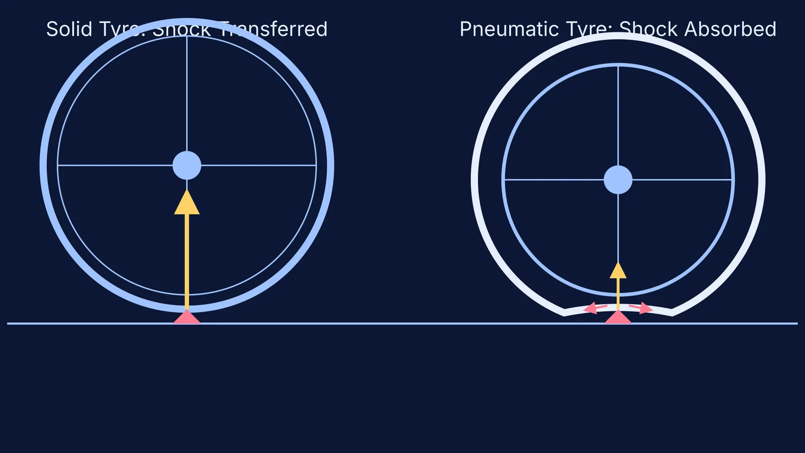 Vector diagram of a solid tyre versus a pneumatic tyre hitting an obstacle