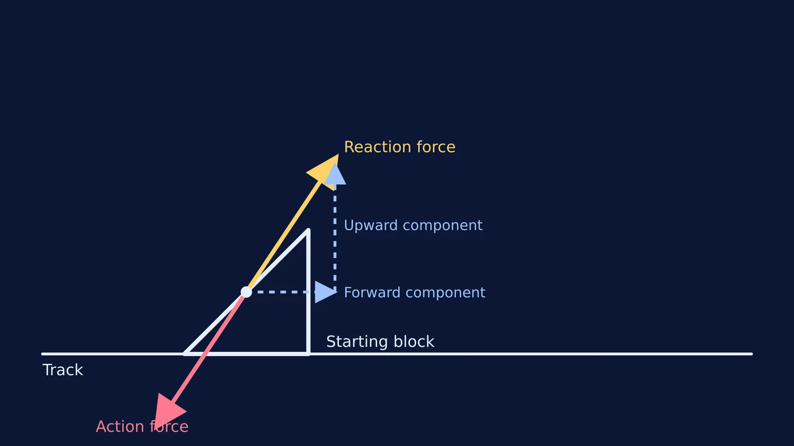 Vector diagram of a starting block showing forces