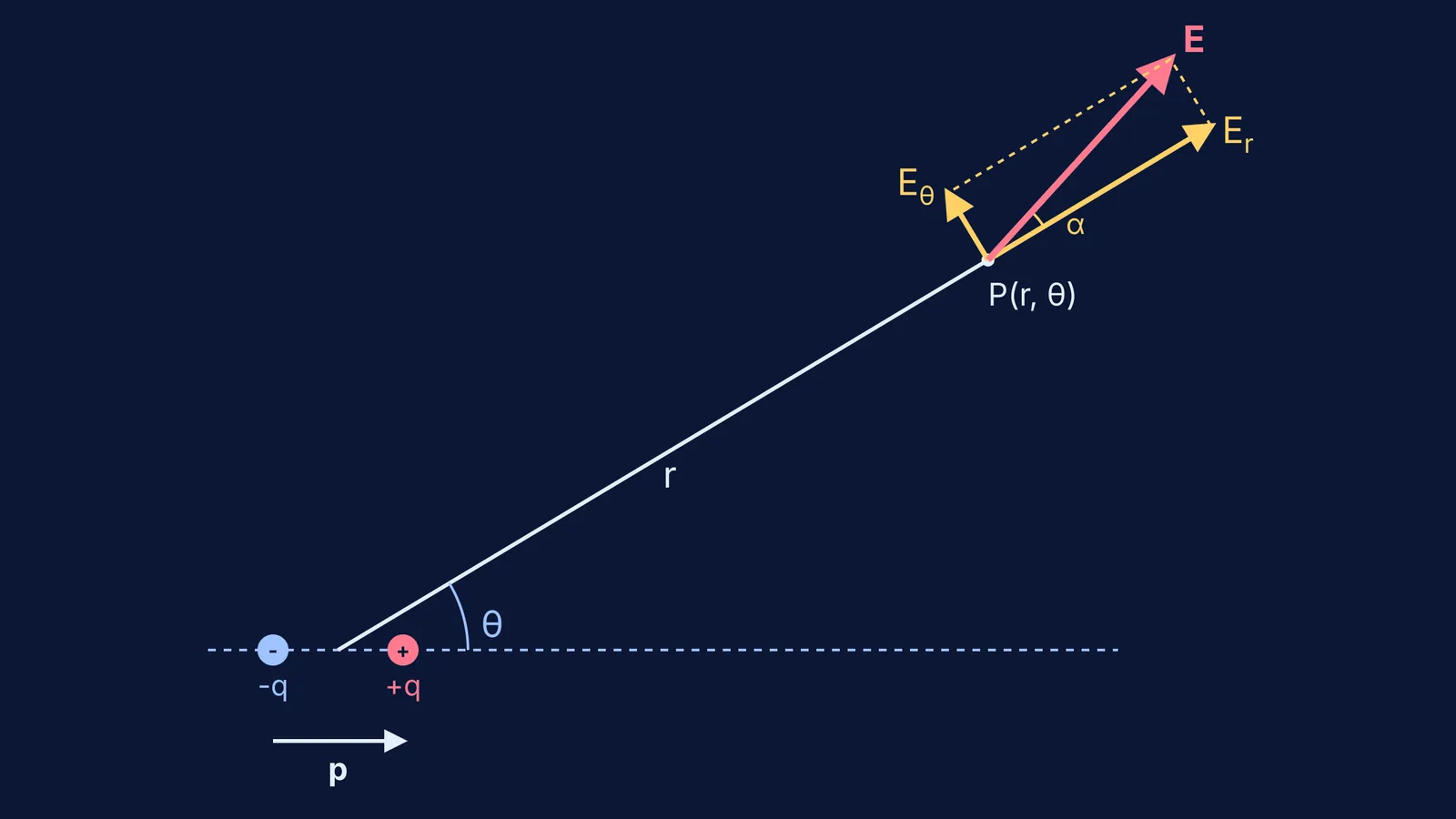 Vector diagram of an electric dipole's field at point P