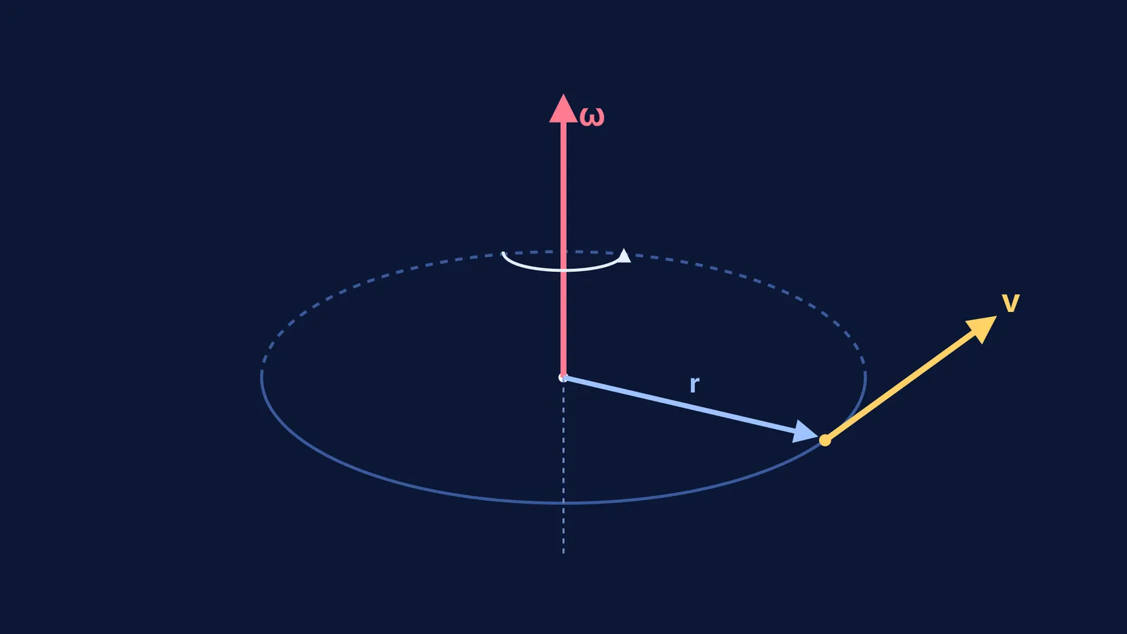 Vector diagram of angular velocity, radius, and tangential velocity