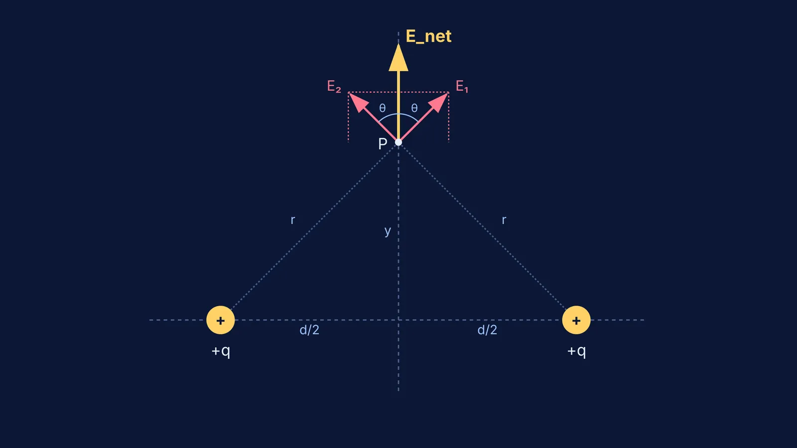 Vector diagram of electric fields from two identical charges on their perpendicular bisector