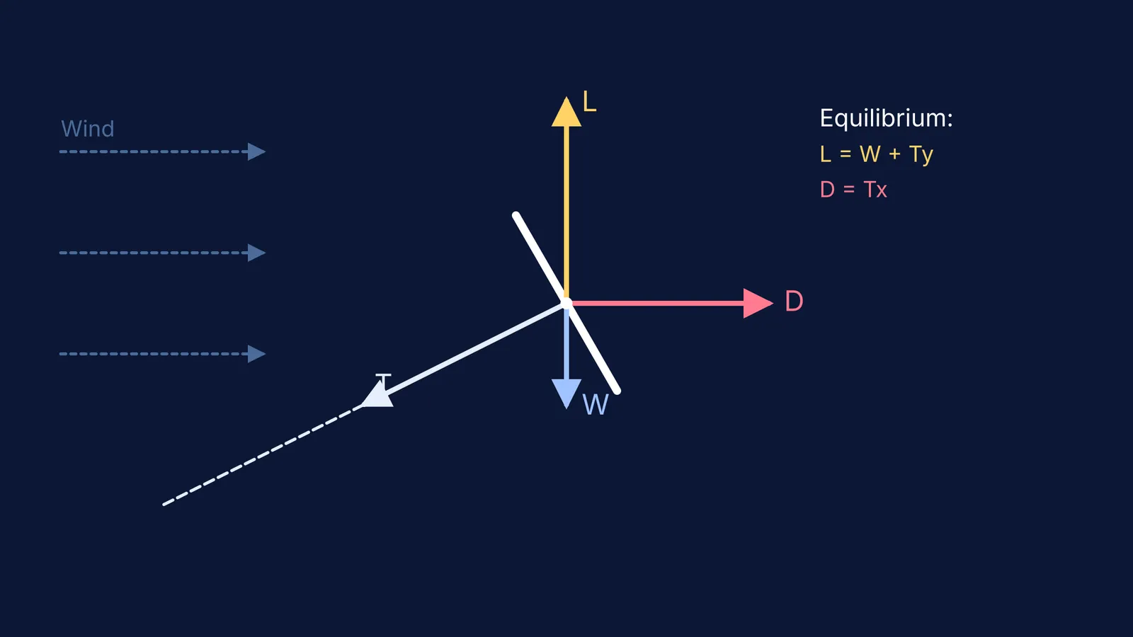 Vector diagram of forces acting on a kite in flight