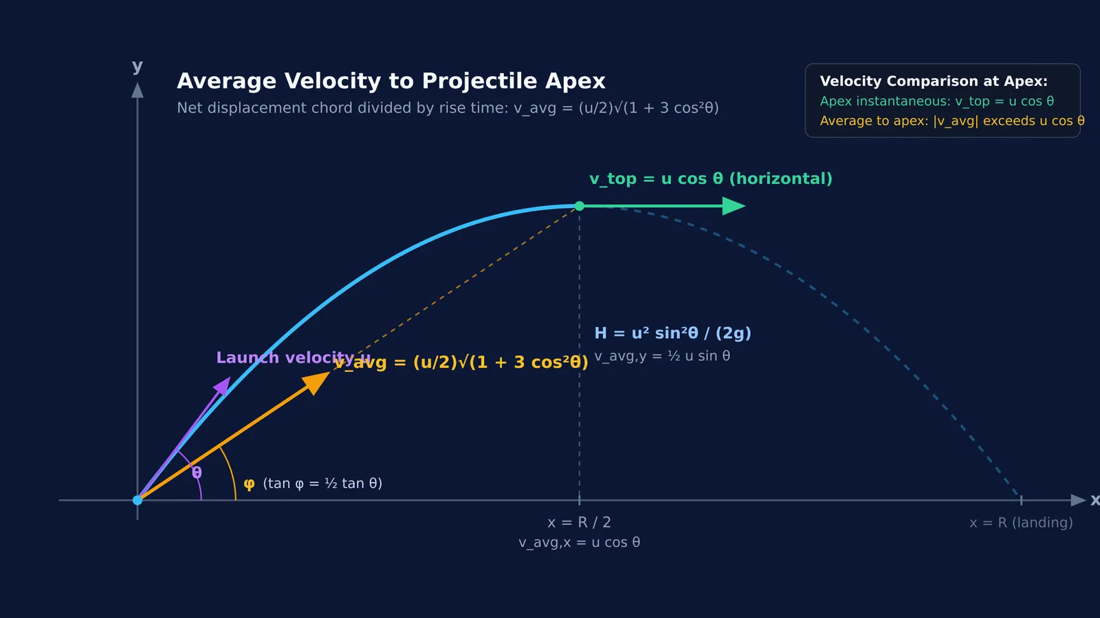 Vector diagram of projectile trajectory showing apex displacement and average velocity components