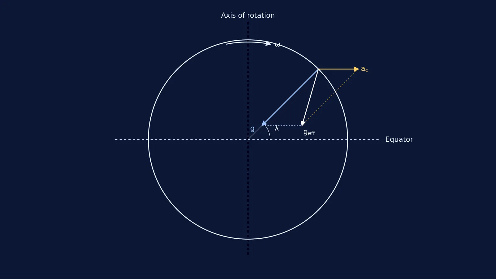 Vector diagram of true gravity and centrifugal force at latitude lambda