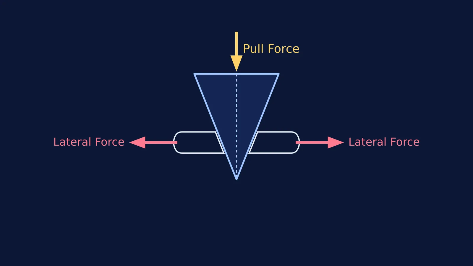 Vector diagram showing a zipper slider wedge splitting downward pull into two lateral forces.
