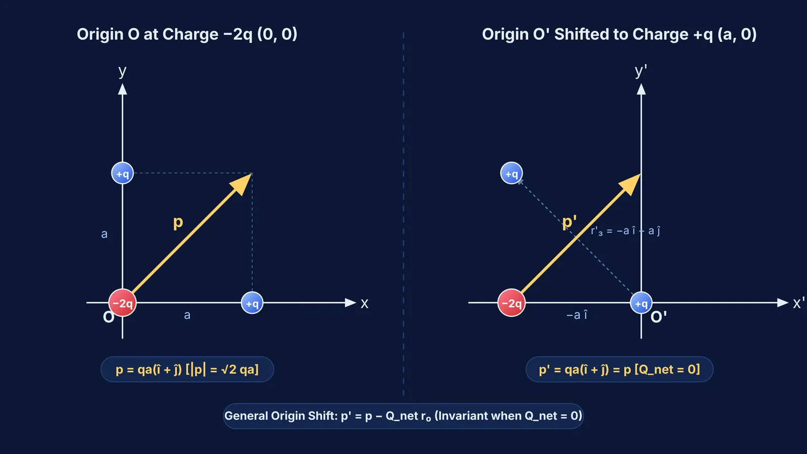 Vector diagram showing dipole moment invariance under coordinate origin shift for three charges