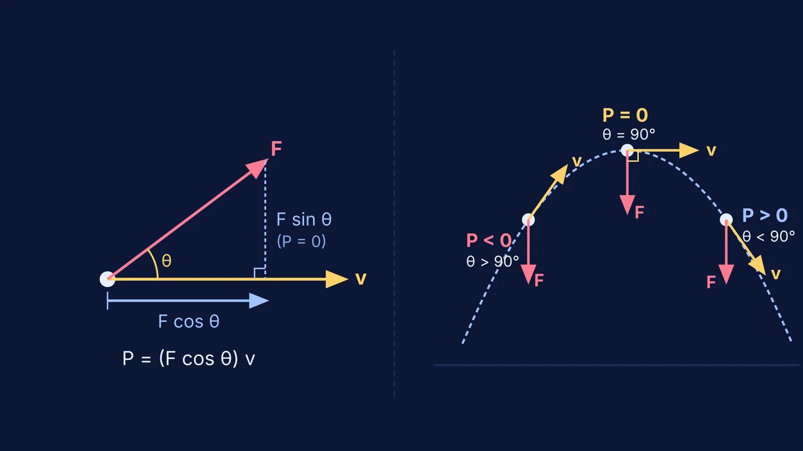 Vector diagram showing force resolved along velocity and power signs along a projectile trajectory