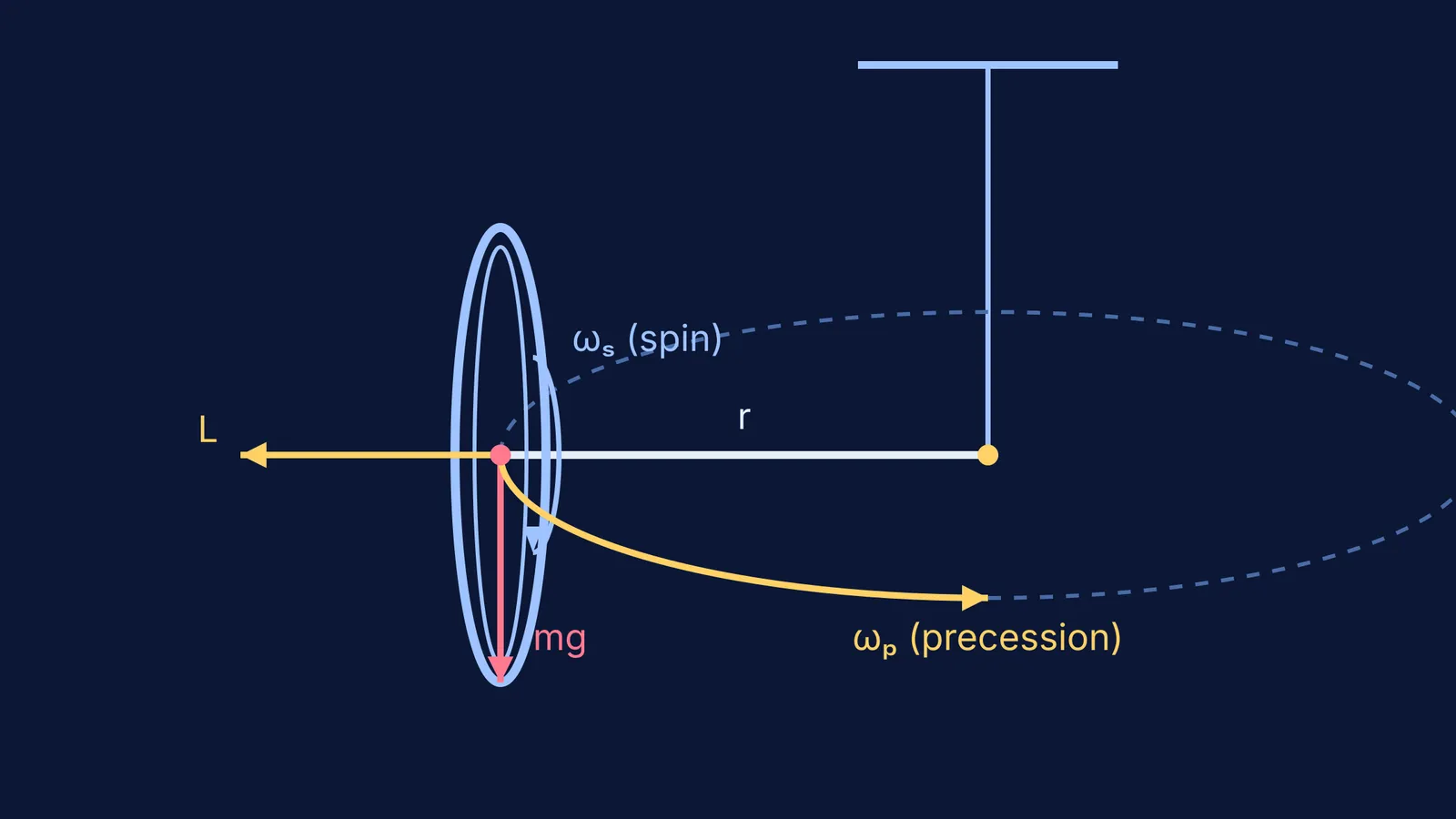 Vector diagram showing forces on a precessing spinning wheel.