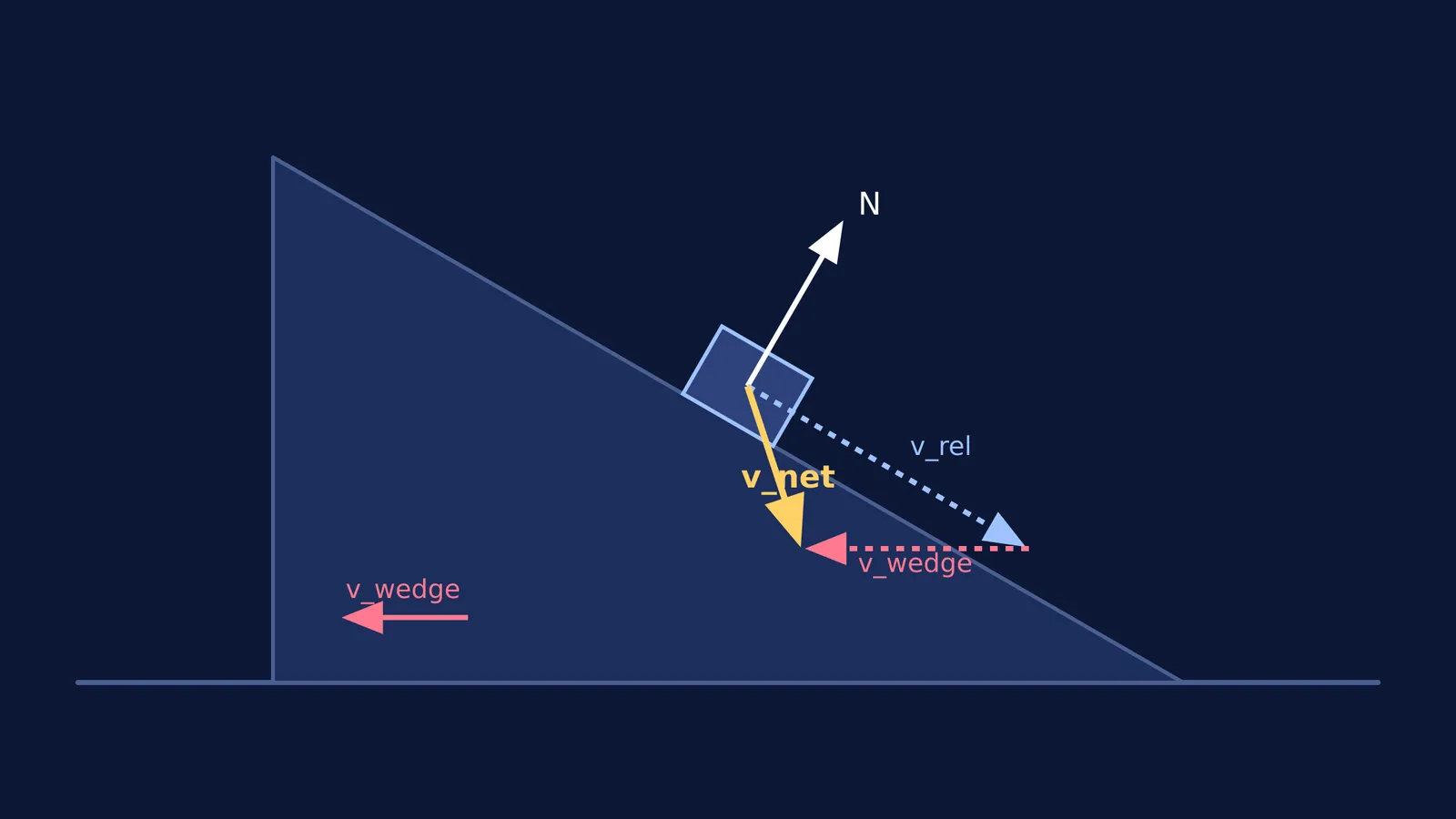 Vector diagram showing net velocity and normal force of a block on a moving wedge