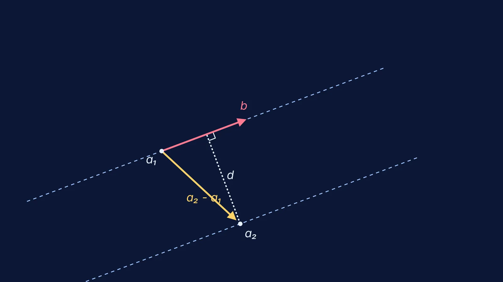 Vector diagram showing shortest distance between two parallel lines in 3D