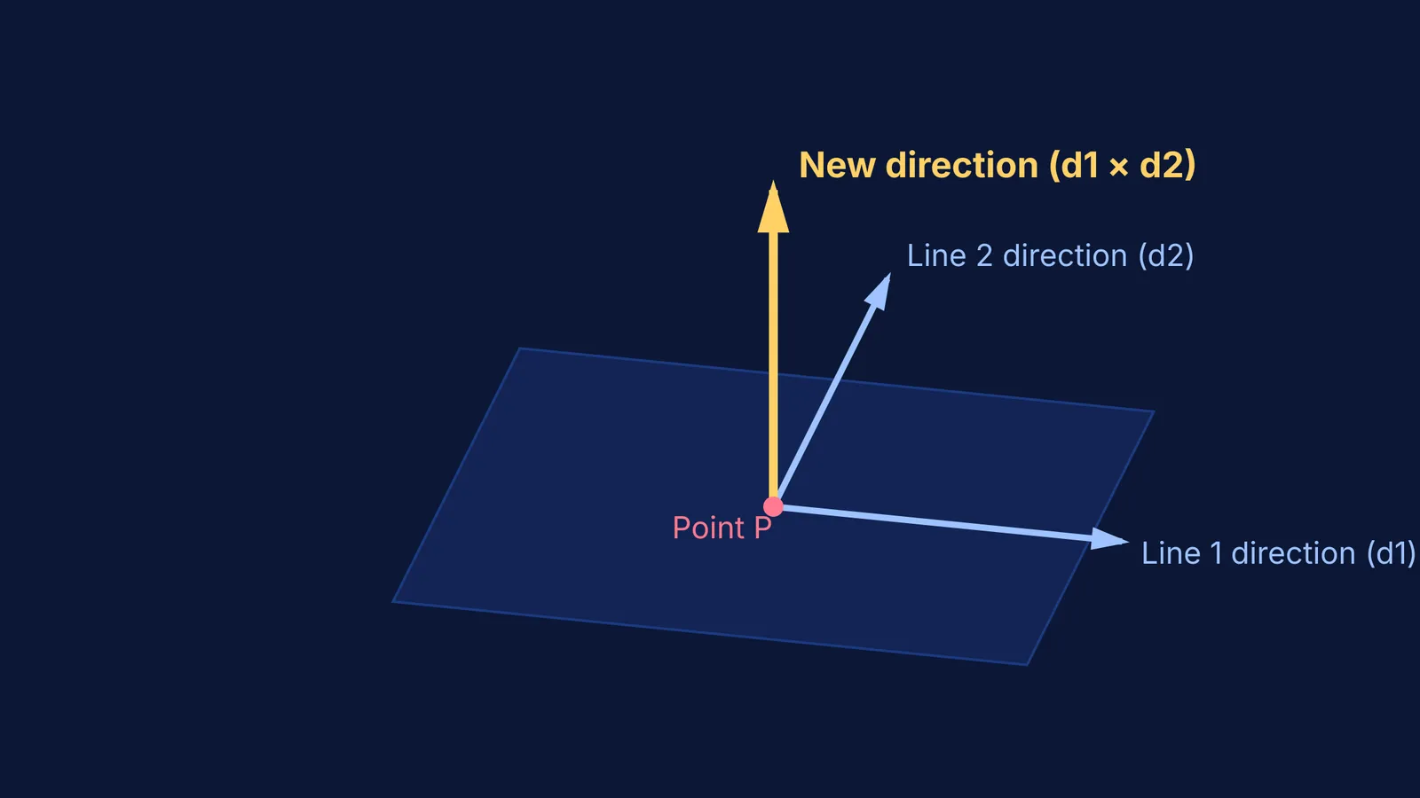 Vector diagram showing the cross product of two direction vectors