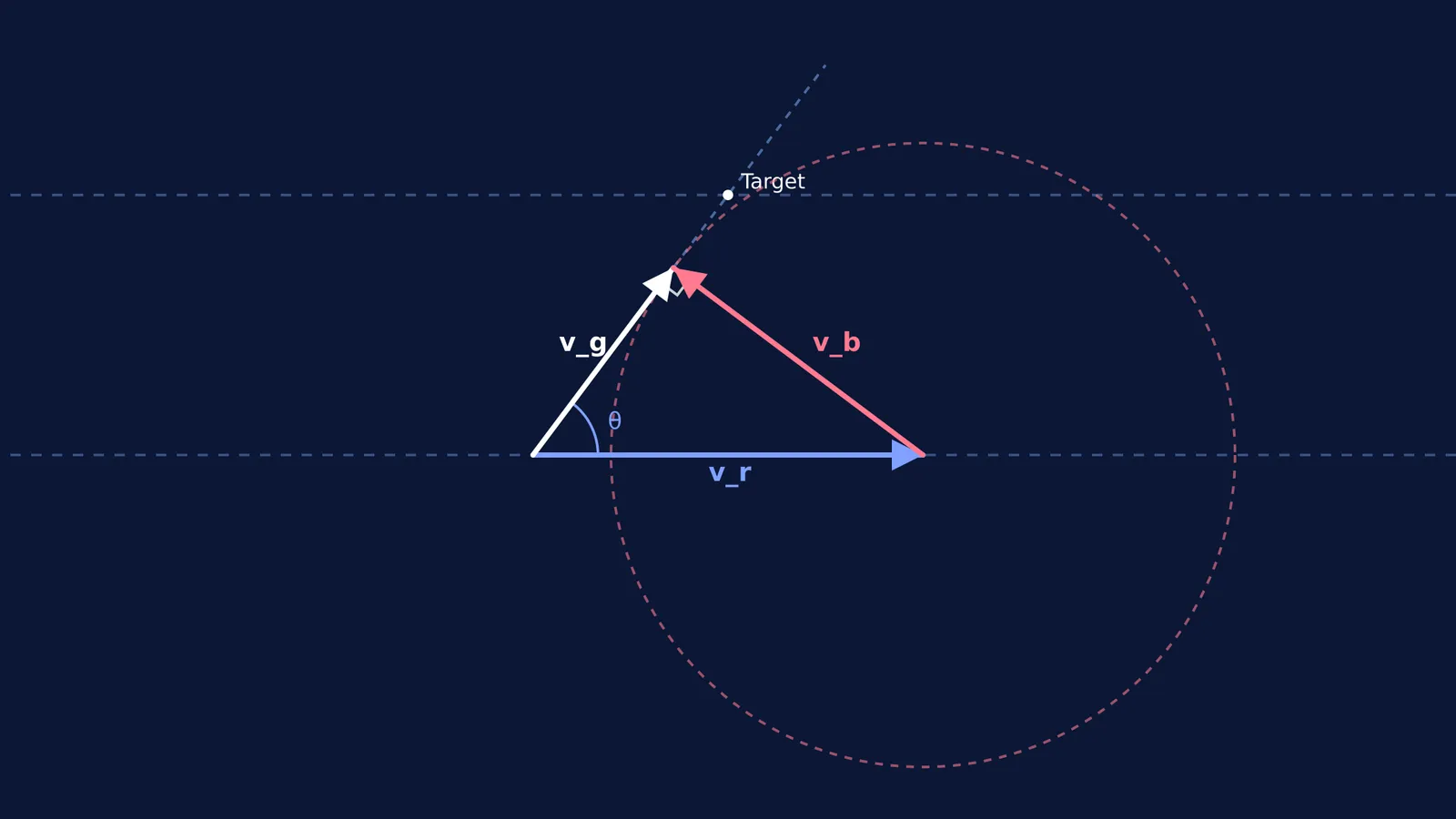 Vector diagram showing the minimum boat speed to reach a target downstream.