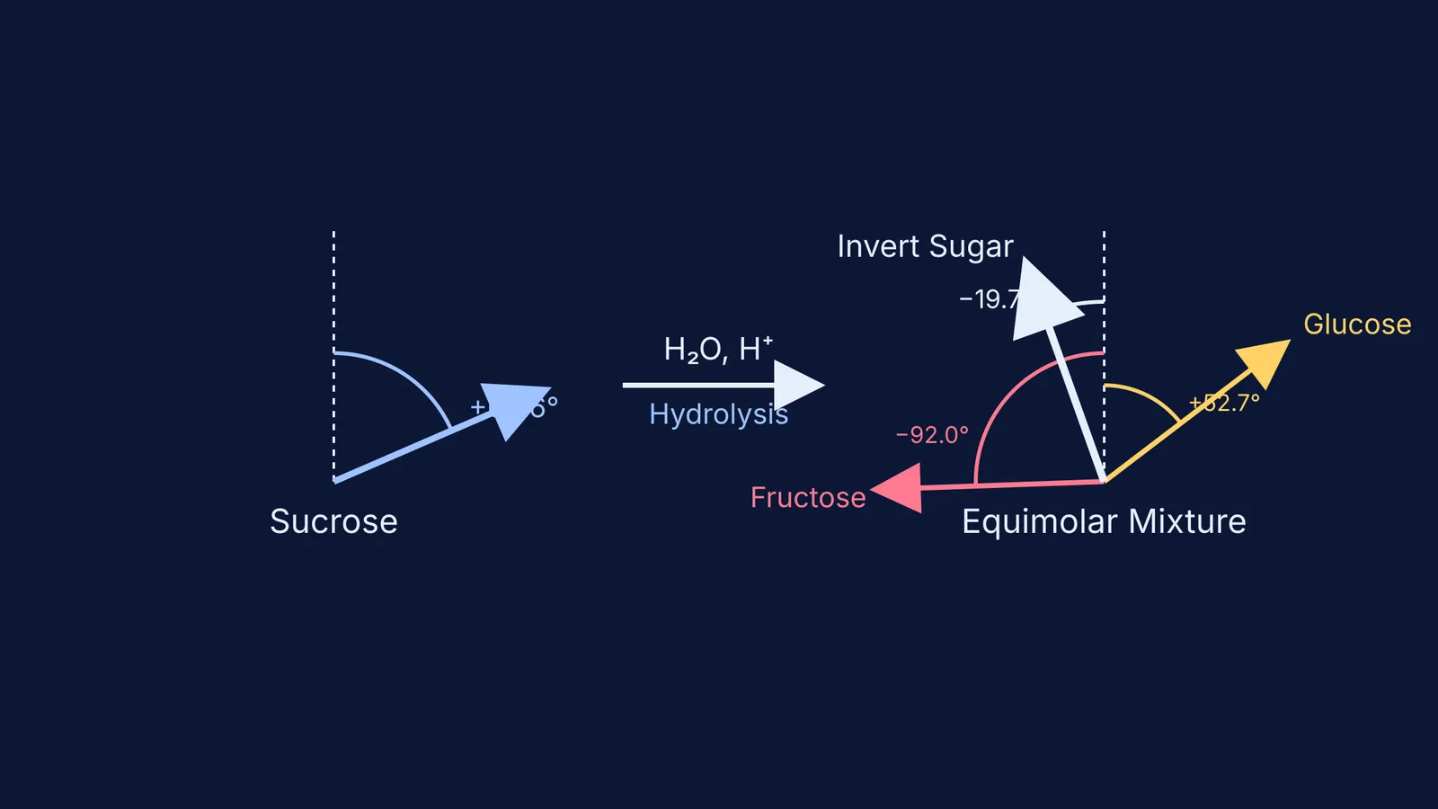 Vector diagram showing the optical rotation angles of sucrose, glucose, and fructose.