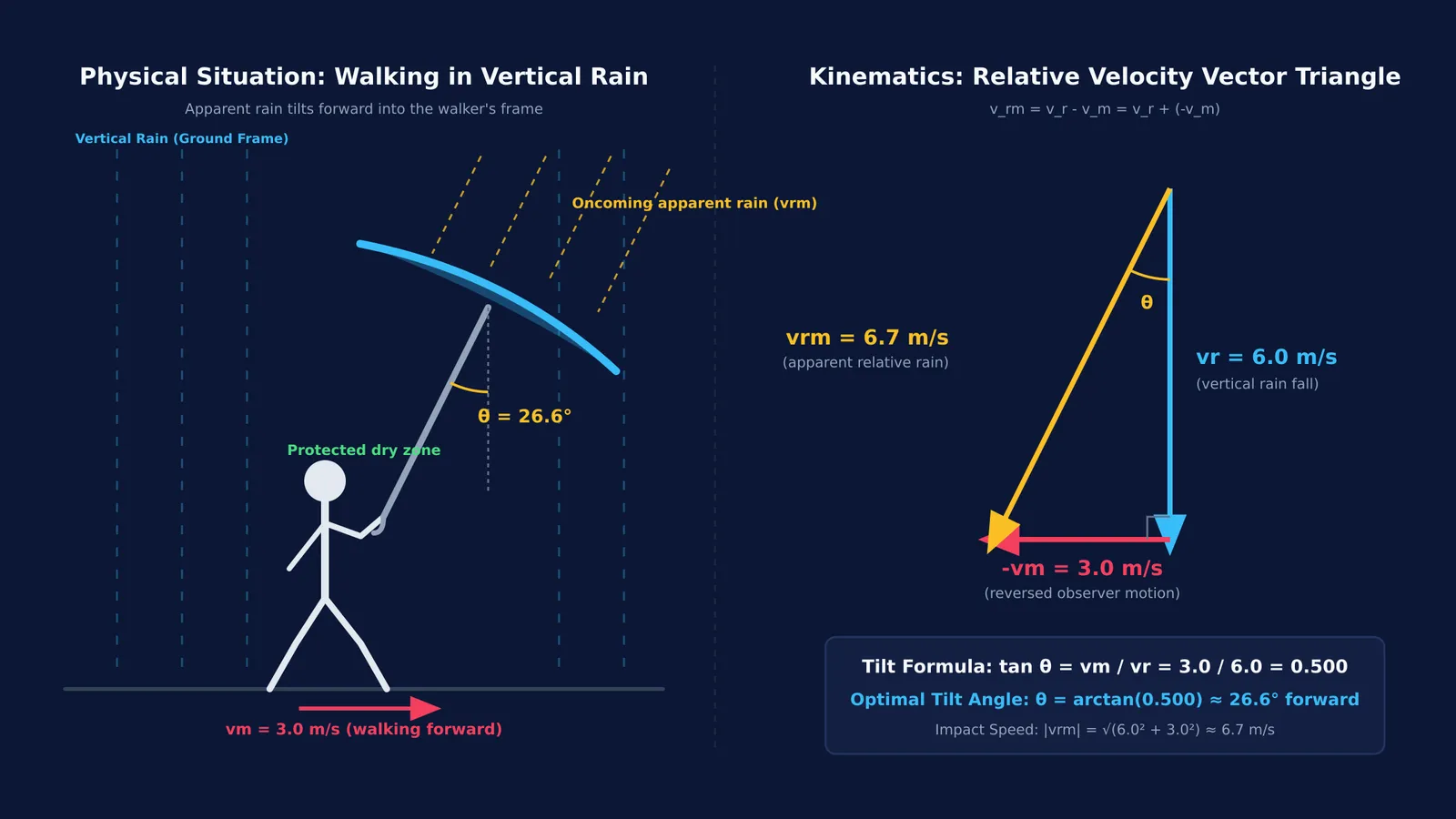 Vector diagram showing umbrella tilt angle derived from rain and walker velocities