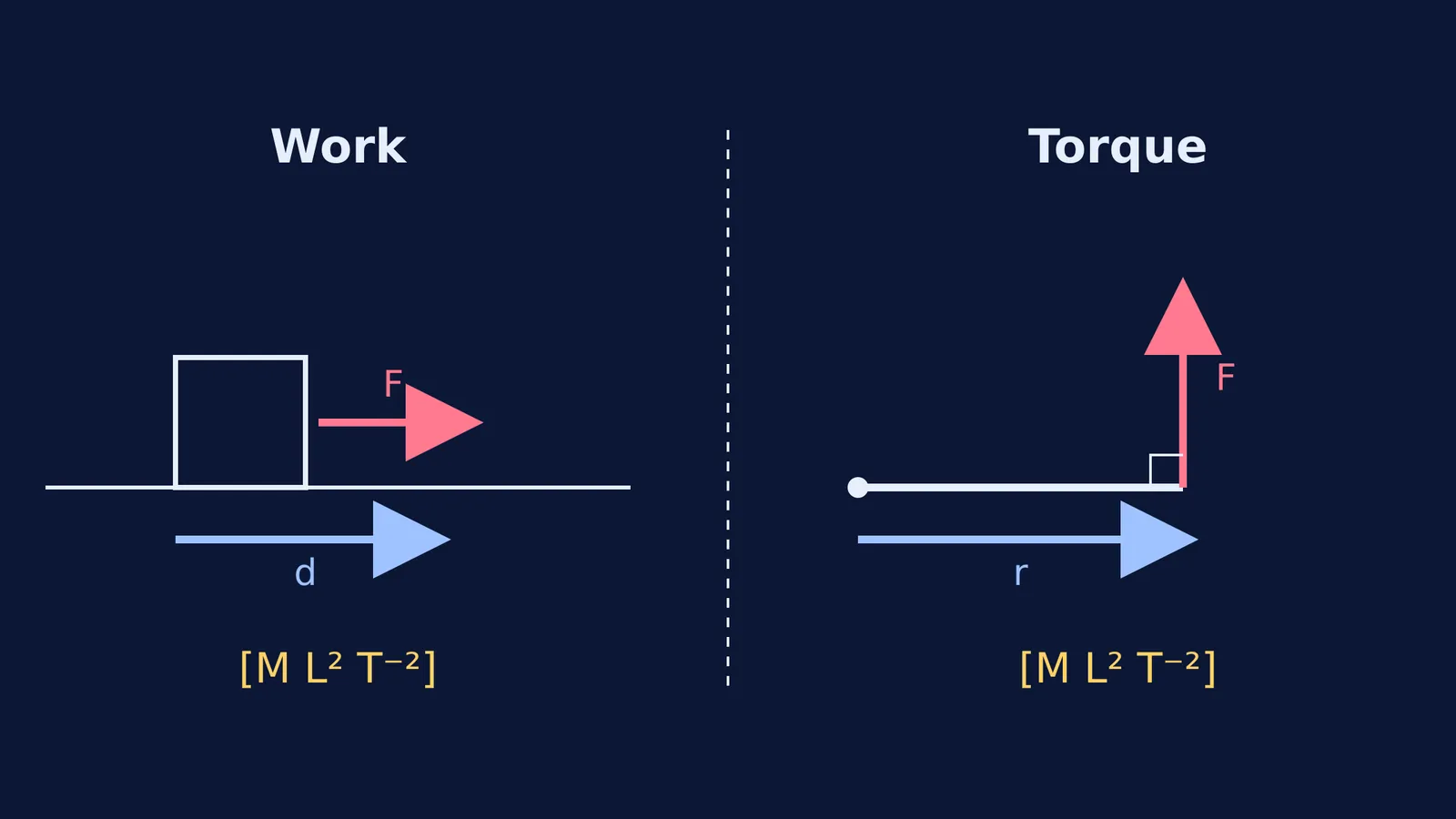 Vector diagrams comparing force and distance for work and torque