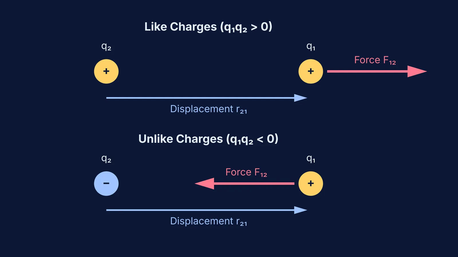 Vector force and displacement diagrams for like and unlike point charges