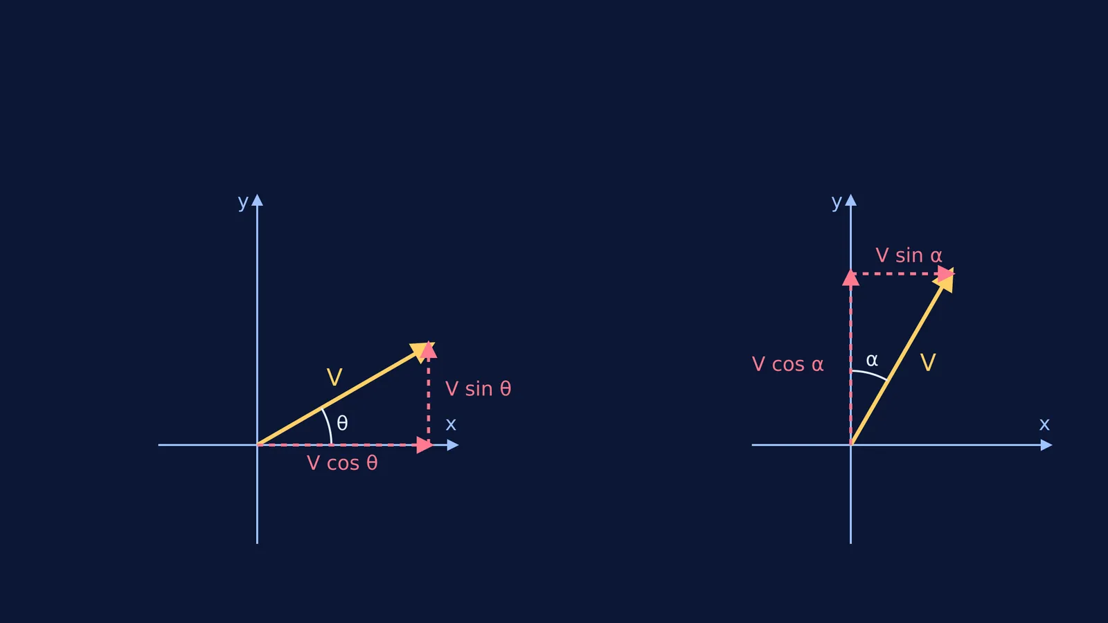 Vector resolved from horizontal vs vertical angle