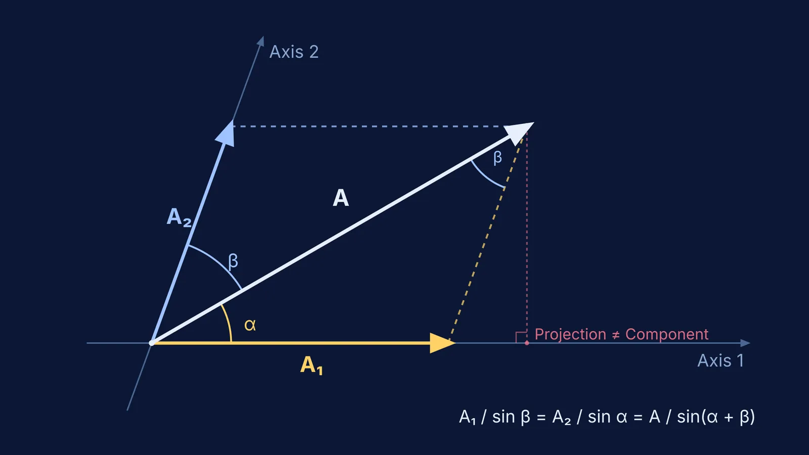 Vector resolved into oblique components along two non-perpendicular axes using the parallelogram law