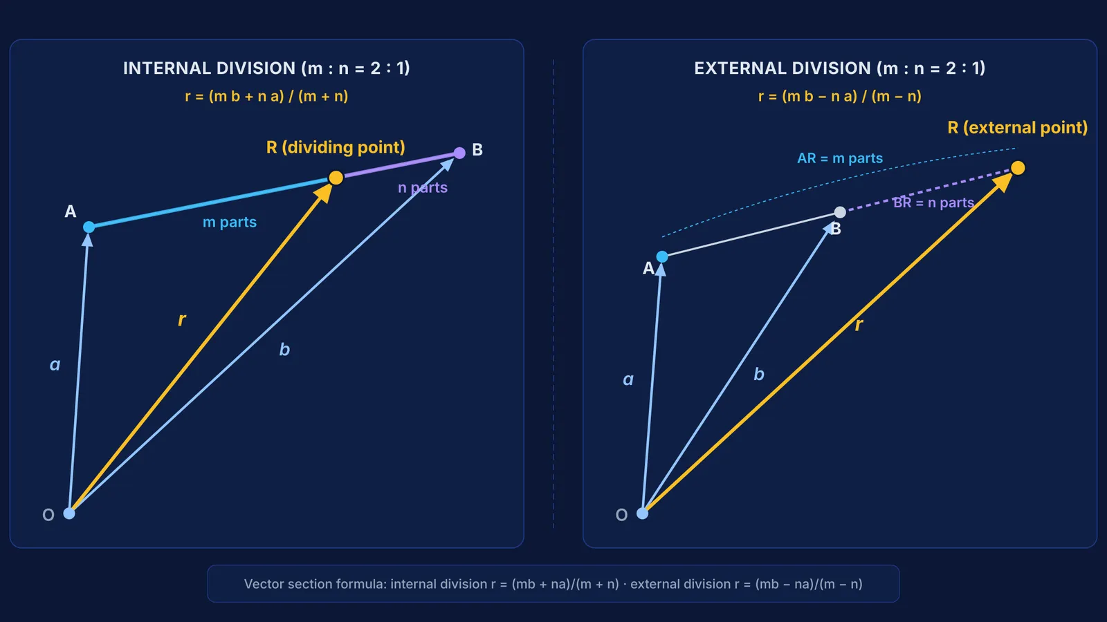 Vector section formula diagram comparing internal and external division of line segment AB