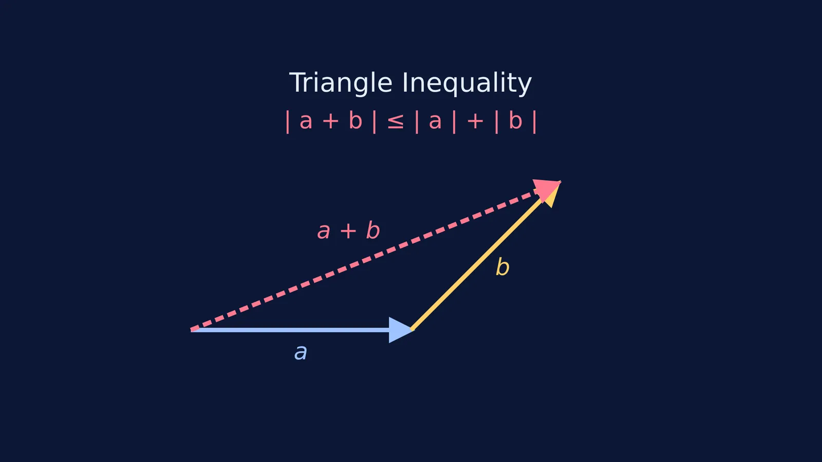 Vector triangle showing vector a, vector b and vector a plus b