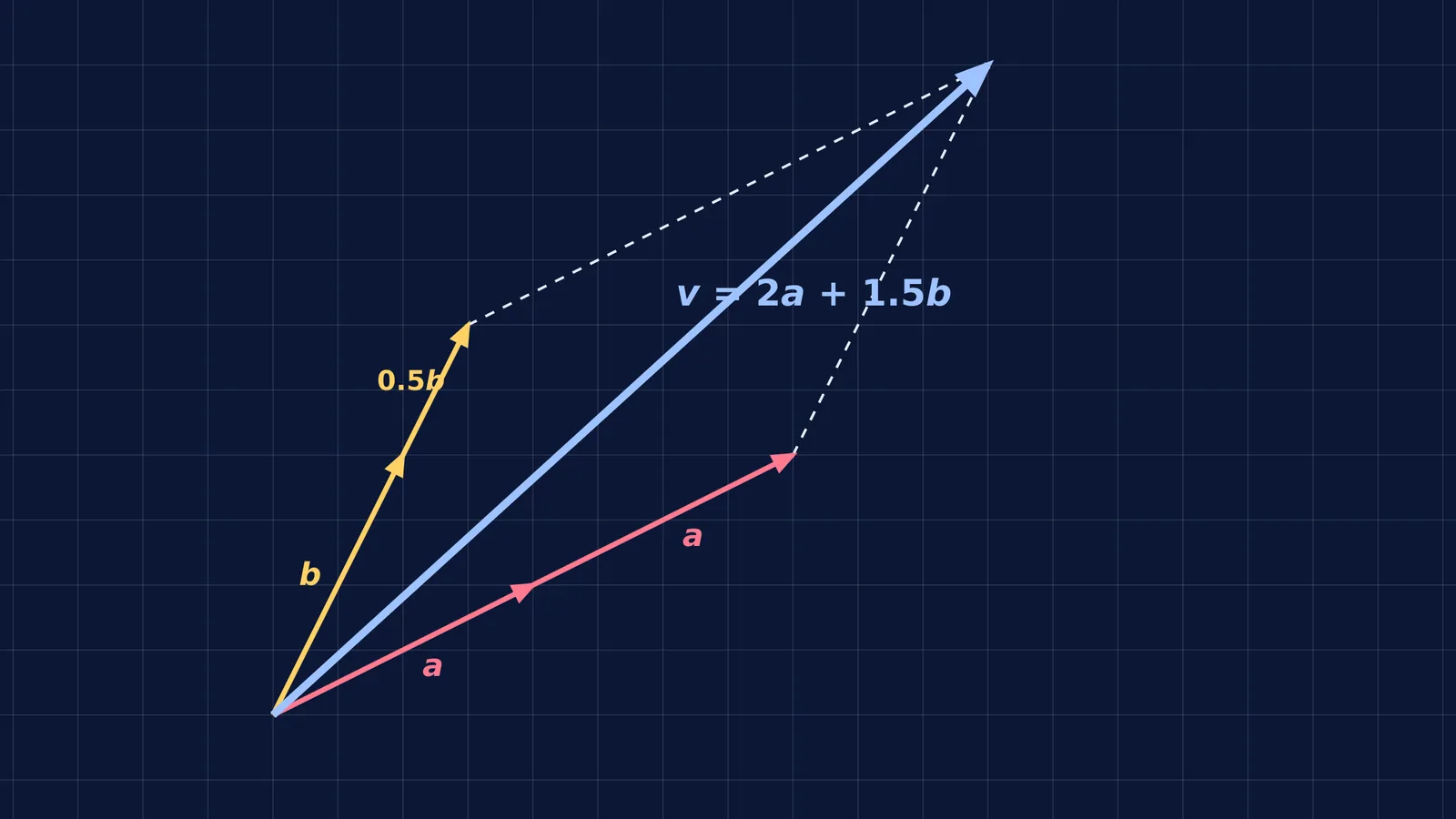 Vector v formed by adding scalar multiples of vectors a and b
