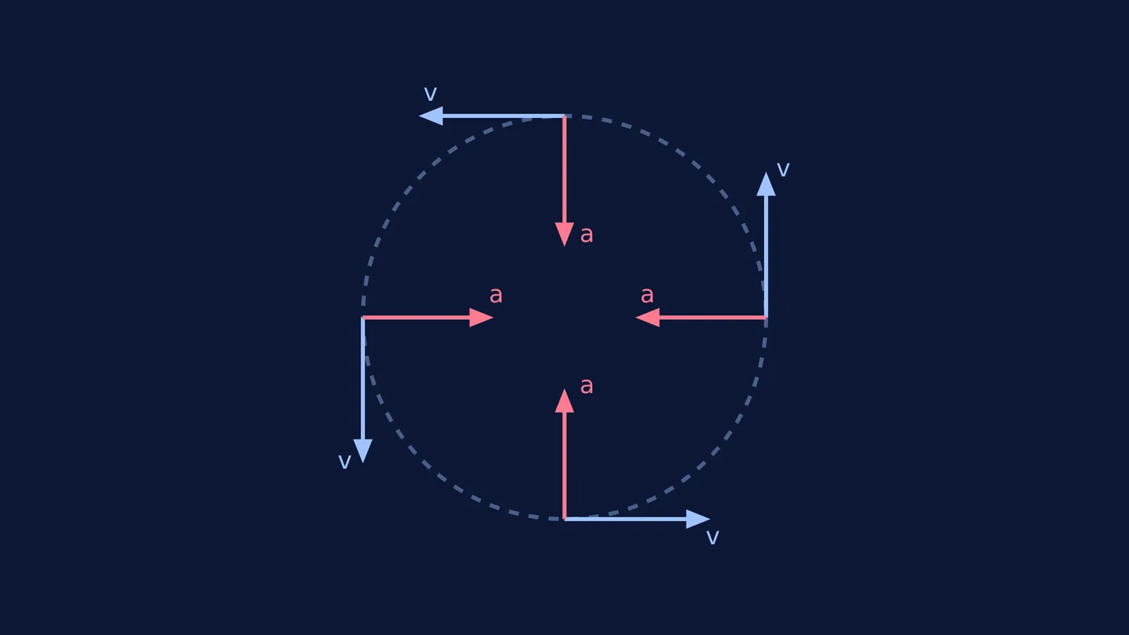 Vectors changing direction in circular motion