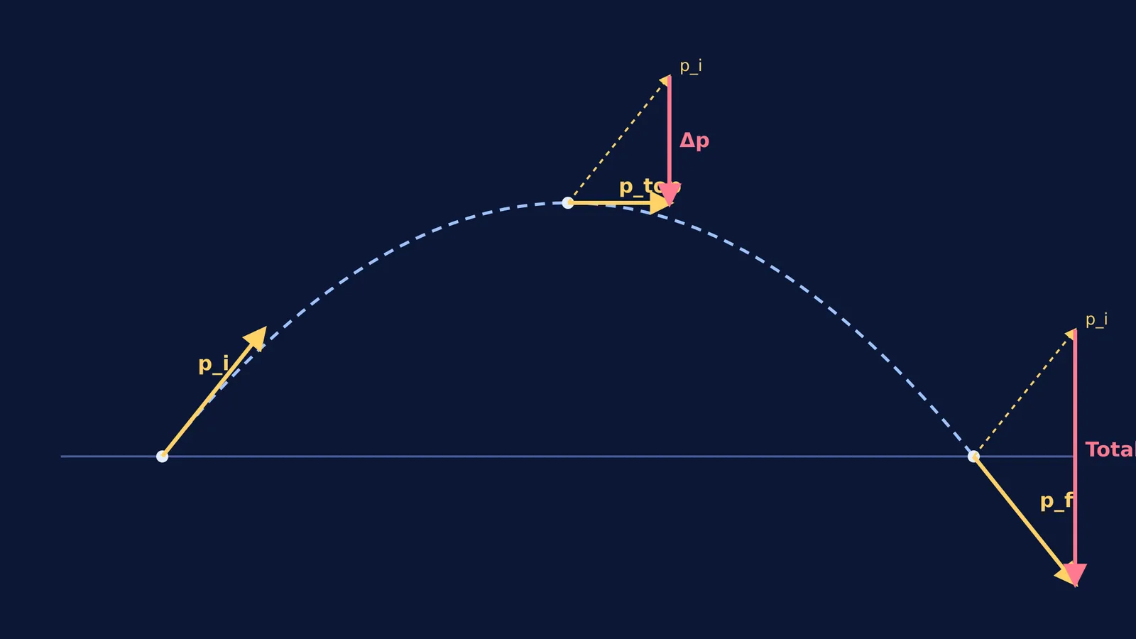Vectors showing momentum changes of a projectile at start, peak, and end.