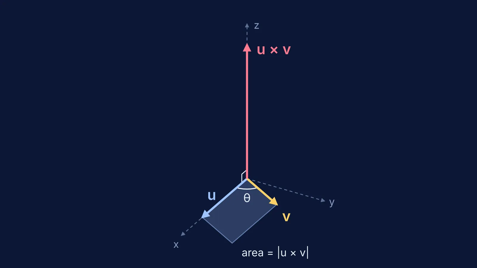 Vectors u and v spanning a shaded parallelogram, with u × v perpendicular