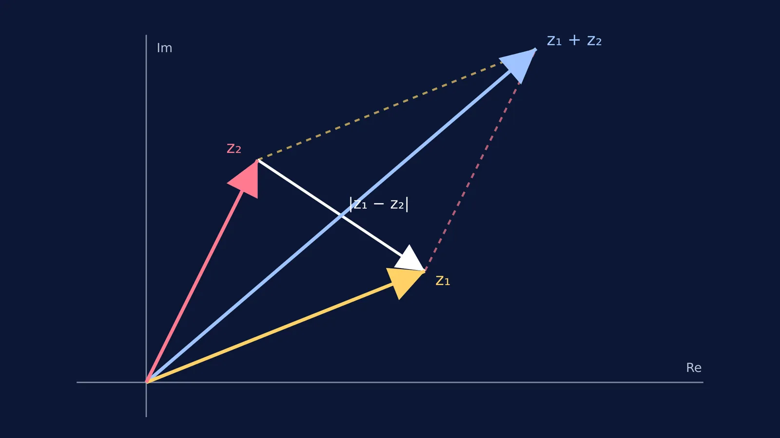 Vectors z1 and z2 forming a parallelogram with their sum z1+z2 on the Argand plane.